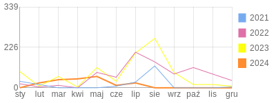 Wykres roczny blog rowerowy Vicente.bikestats.pl
